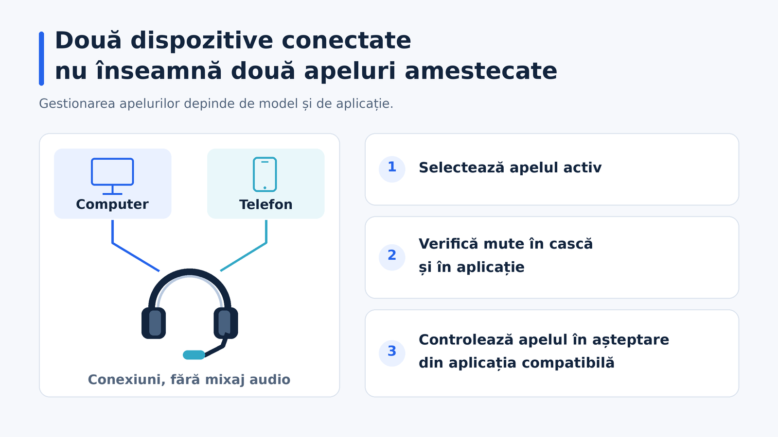 Computerul și telefonul sunt conectate separat la căști. Se selectează apelul activ, se verifică mute în cască și aplicație, iar apelul în așteptare se controlează din aplicația compatibilă.
