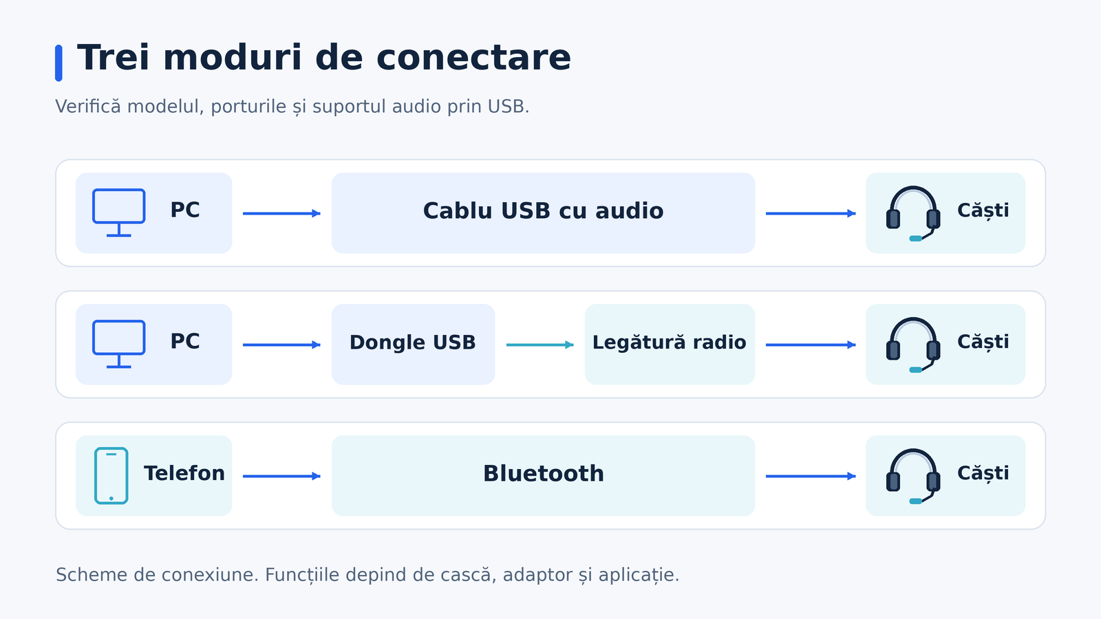 Trei moduri separate: PC prin cablu USB cu audio către căști; PC prin dongle USB și legătură radio către căști; telefon prin Bluetooth către căști.