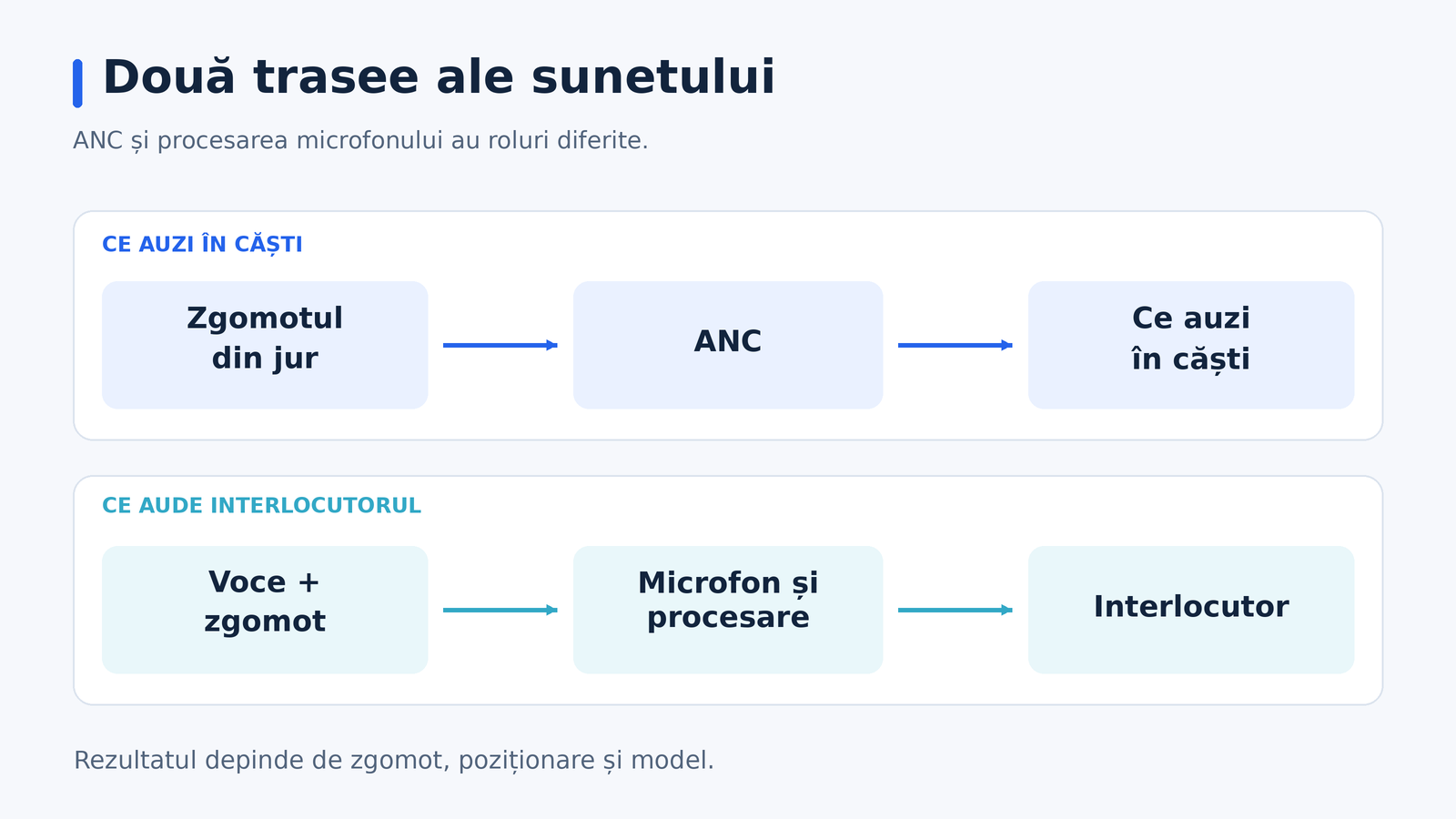 Două trasee distincte: zgomotul din jur trece prin ANC către ceea ce auzi, iar vocea și zgomotul captat trec prin microfon și procesare către interlocutor.