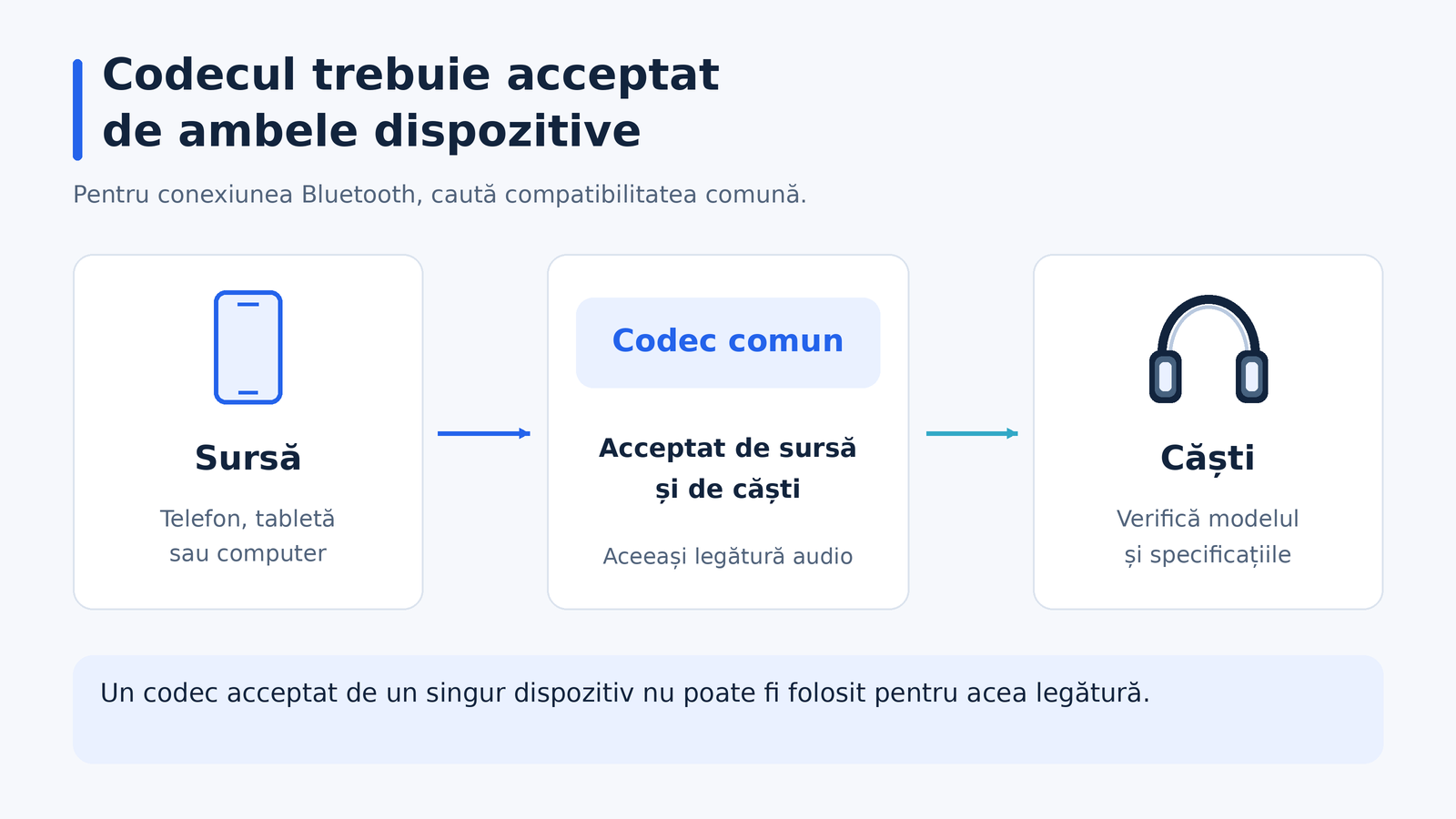 Traseu schematic de la sursă printr-un codec comun către căști. Codecul folosit trebuie acceptat atât de dispozitivul sursă, cât și de căști.
