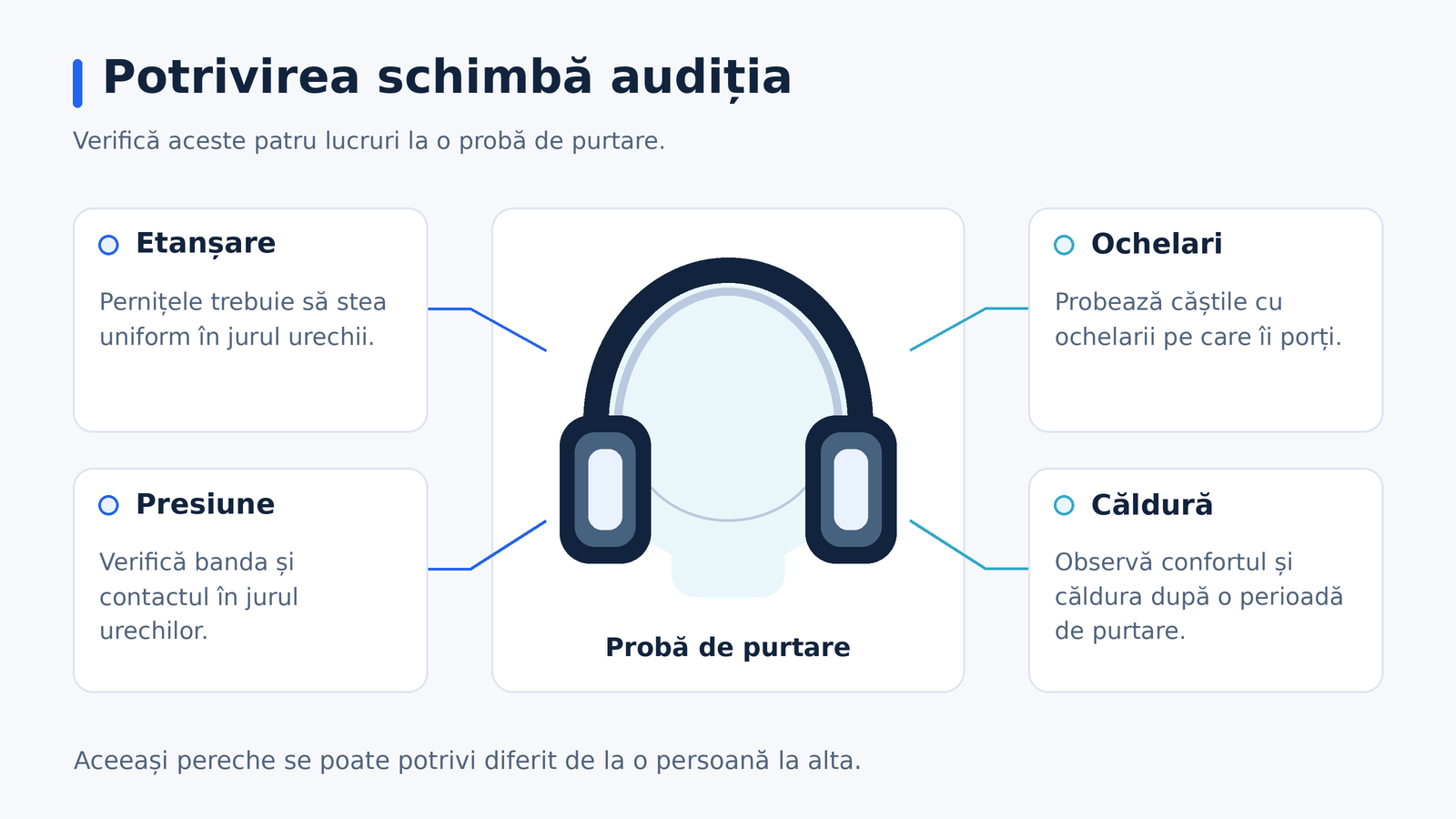 Schemă generică a unor căști over-ear purtate pe cap, cu patru criterii de verificat: etanșare, presiune, ochelari și căldură.