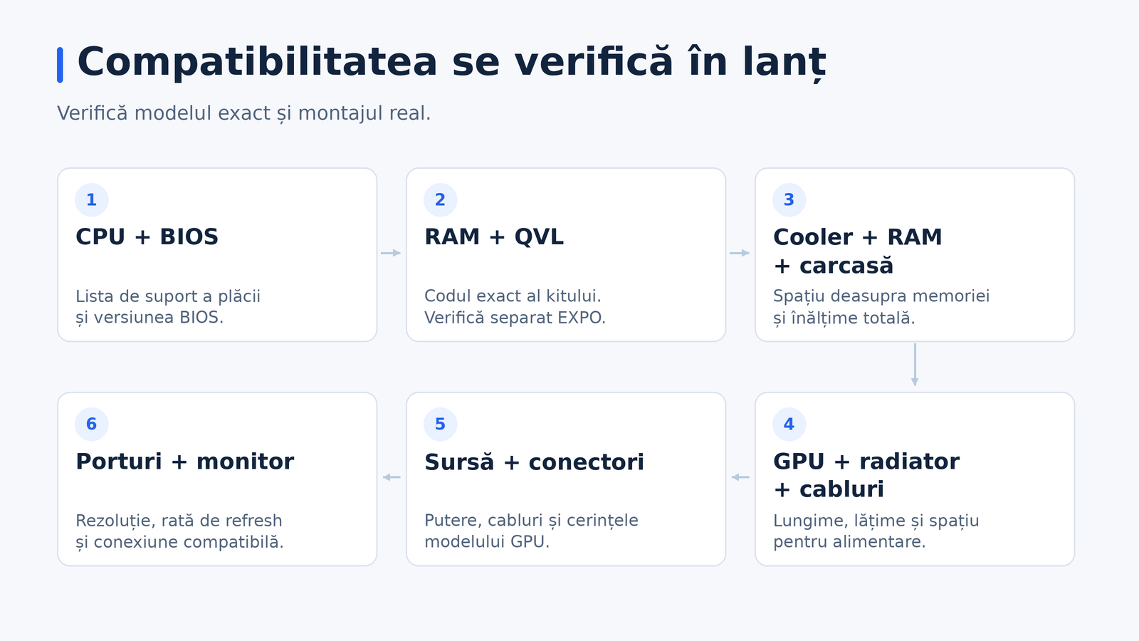 Șase verificări de compatibilitate: CPU și BIOS, RAM și QVL, cooler și carcasă, GPU și cabluri, sursă și conectori, porturi și monitor.