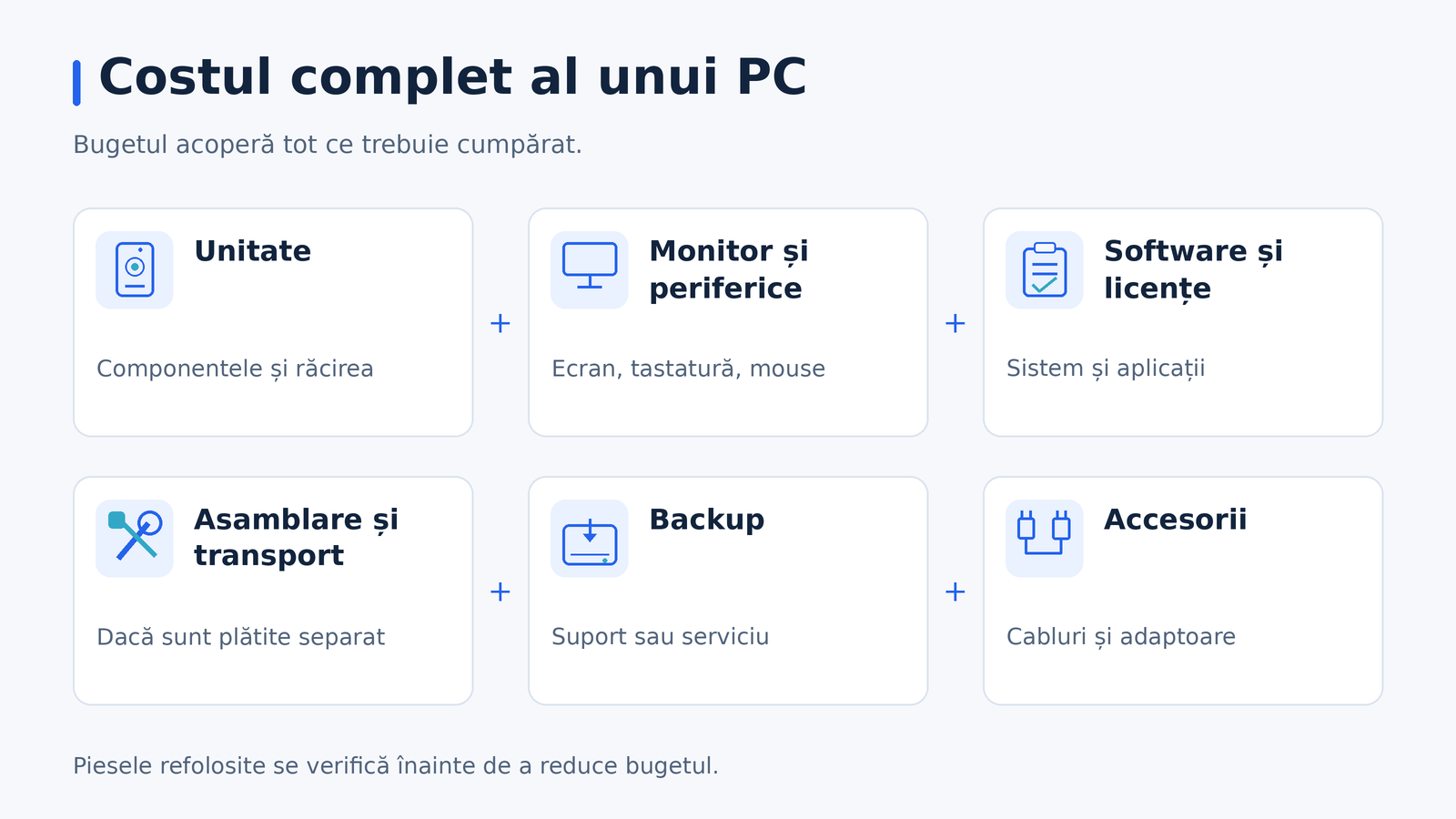 Costul complet al unui PC include unitatea, monitorul și perifericele, software-ul, asamblarea și transportul, backupul și accesoriile.