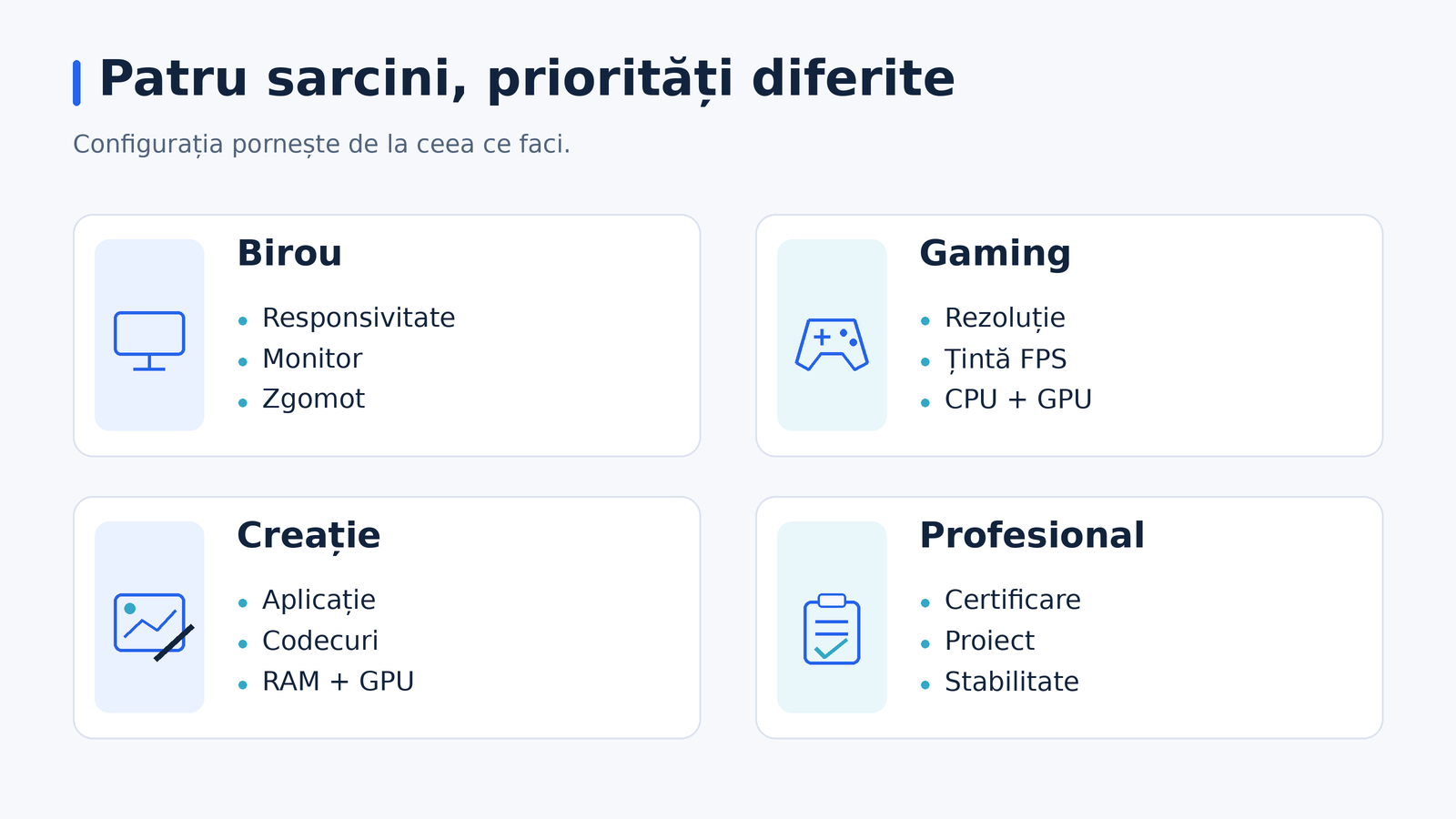 Patru scenarii pentru alegerea unui PC: birou, gaming, creație și utilizare profesională, fiecare cu priorități diferite.