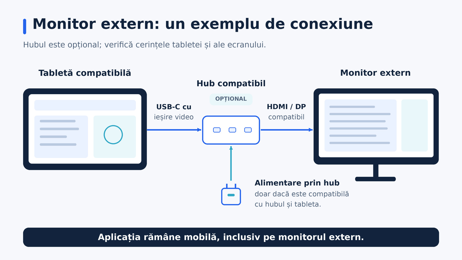 Tabletă conectată la monitor extern prin USB-C și hub opțional