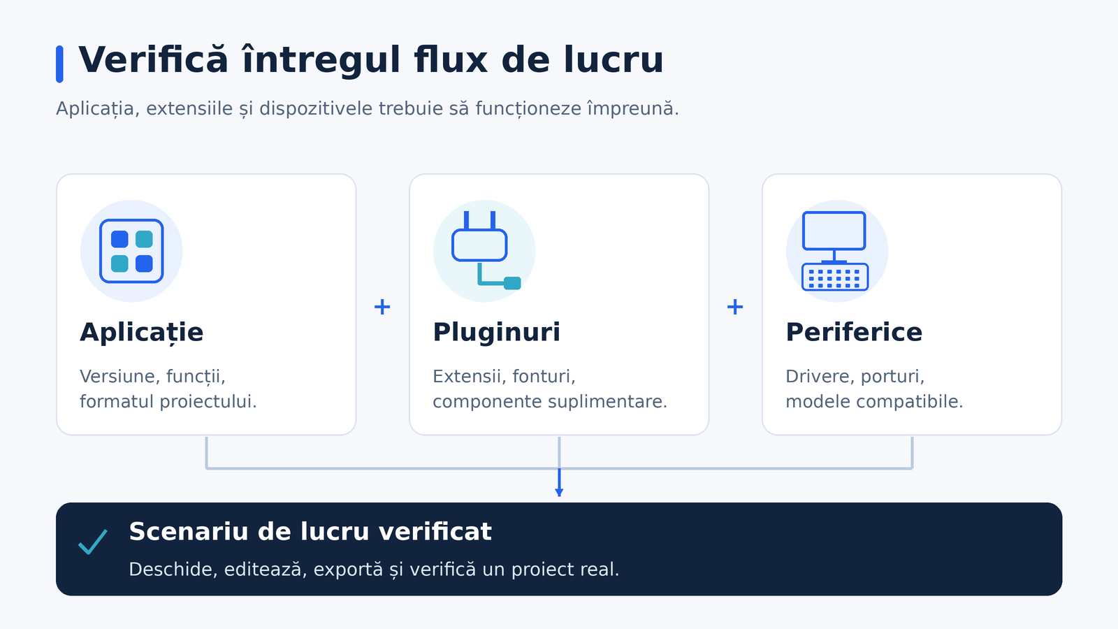 Aplicația, pluginurile și perifericele sunt verificate împreună pe un proiect real, înainte de validarea scenariului de lucru.