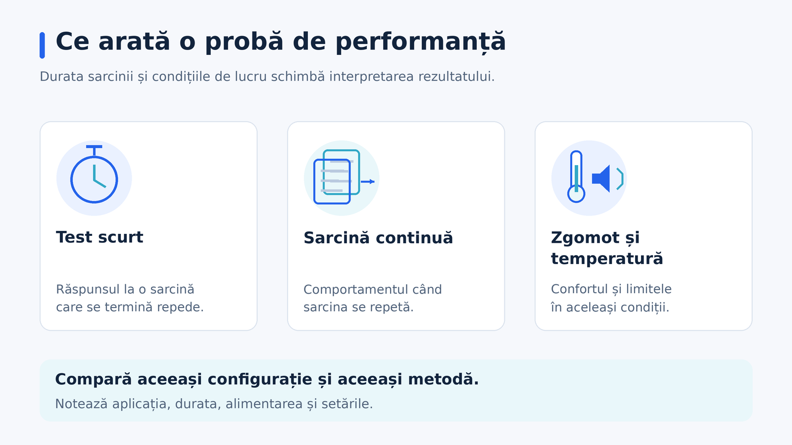 Trei aspecte ale evaluării unui laptop: test scurt, sarcină continuă, zgomot și temperatură, fără scoruri sau curbe simulate.