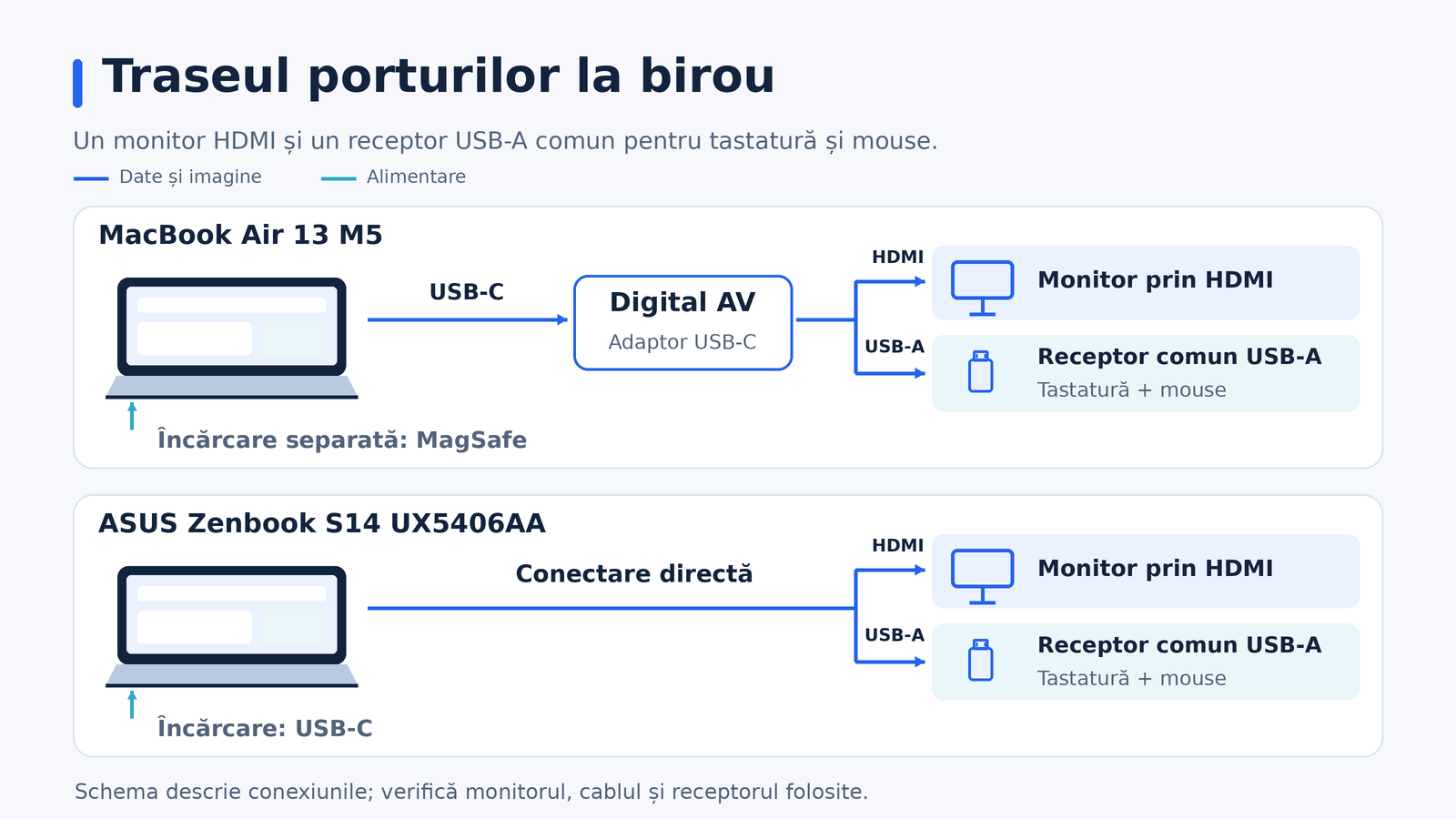 MacBook Air M5 conectează monitorul HDMI și receptorul comun USB-A prin adaptor Digital AV, cu alimentare separată MagSafe. Zenbook S14 UX5406AA folosește HDMI și USB-A directe, cu alimentare USB-C.