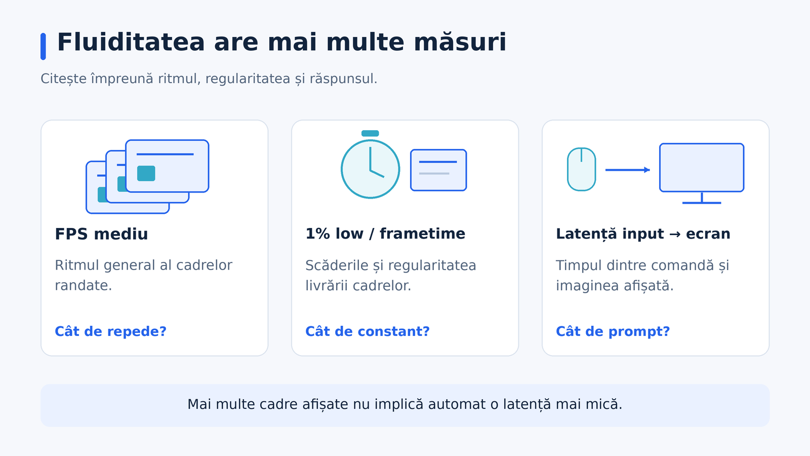 Trei casete explică FPS mediu, 1% low și frametime, respectiv latența de la comandă la ecran, prin simboluri fără grafice de benchmark.