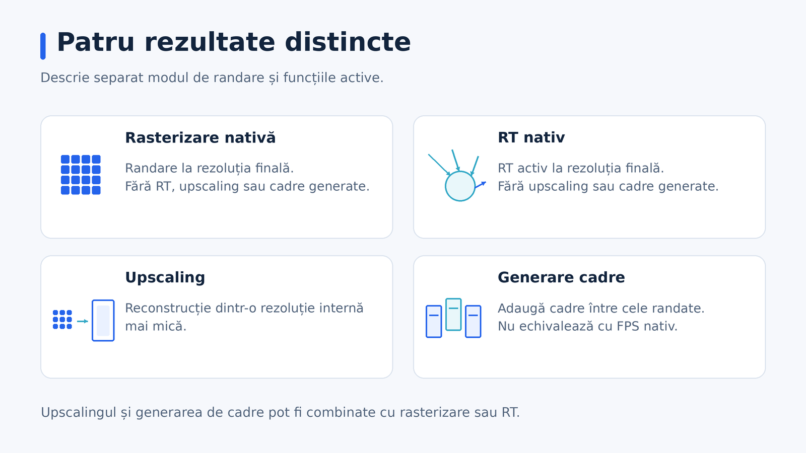 Patru casete separă rasterizarea nativă, RT nativ, upscalingul și generarea de cadre, cu definiții scurte și fără valori de performanță.