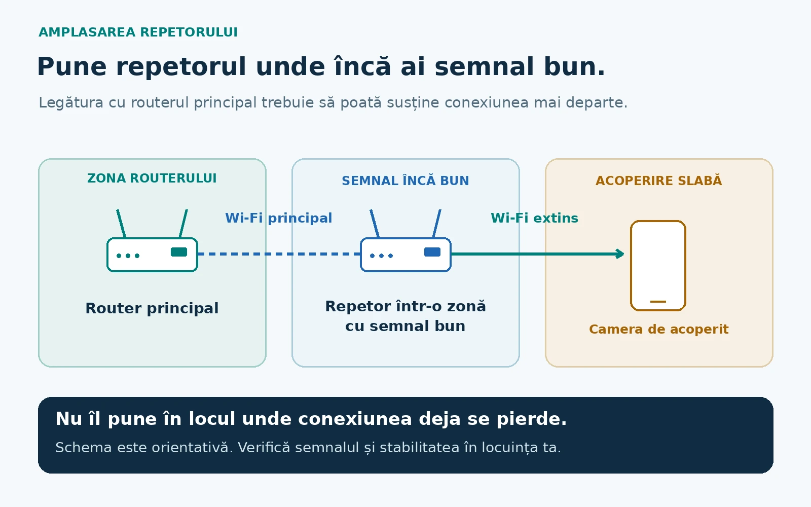 Amplasarea repetorului între router și camera cu acoperire slabă, într-un loc unde primește încă bine semnalul Wi-Fi principal.