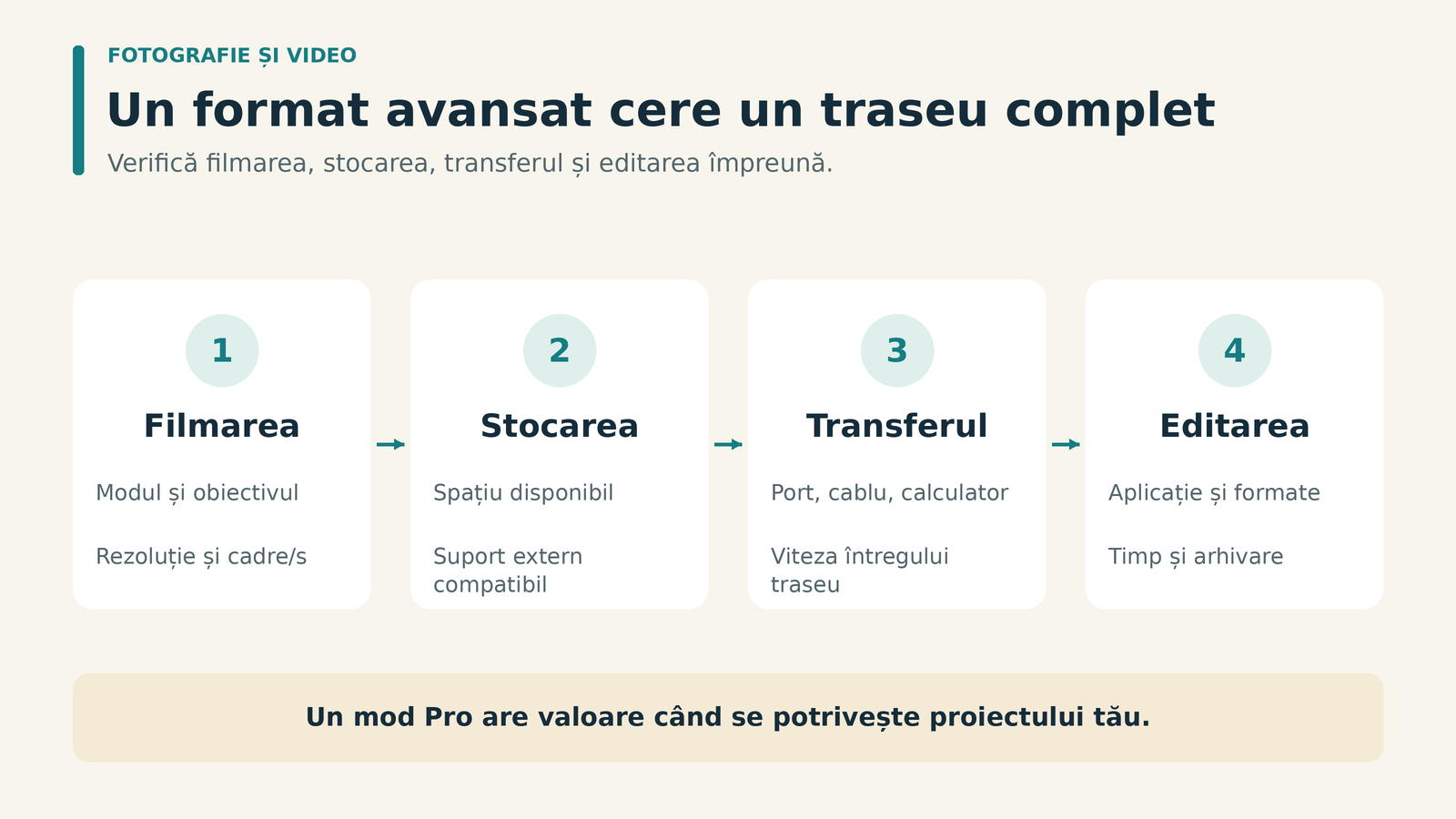 Patru etape ale lucrului cu video: filmare, stocare, transfer și editare, fiecare cu verificările necesare.