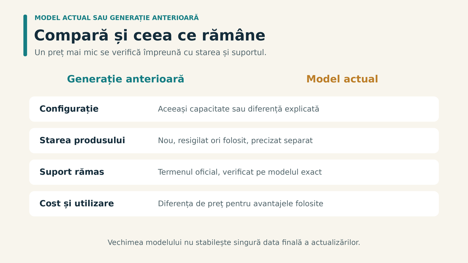 Patru verificări pentru un model actual și unul anterior: configurație, stare, suport rămas și cost raportat la utilizare.