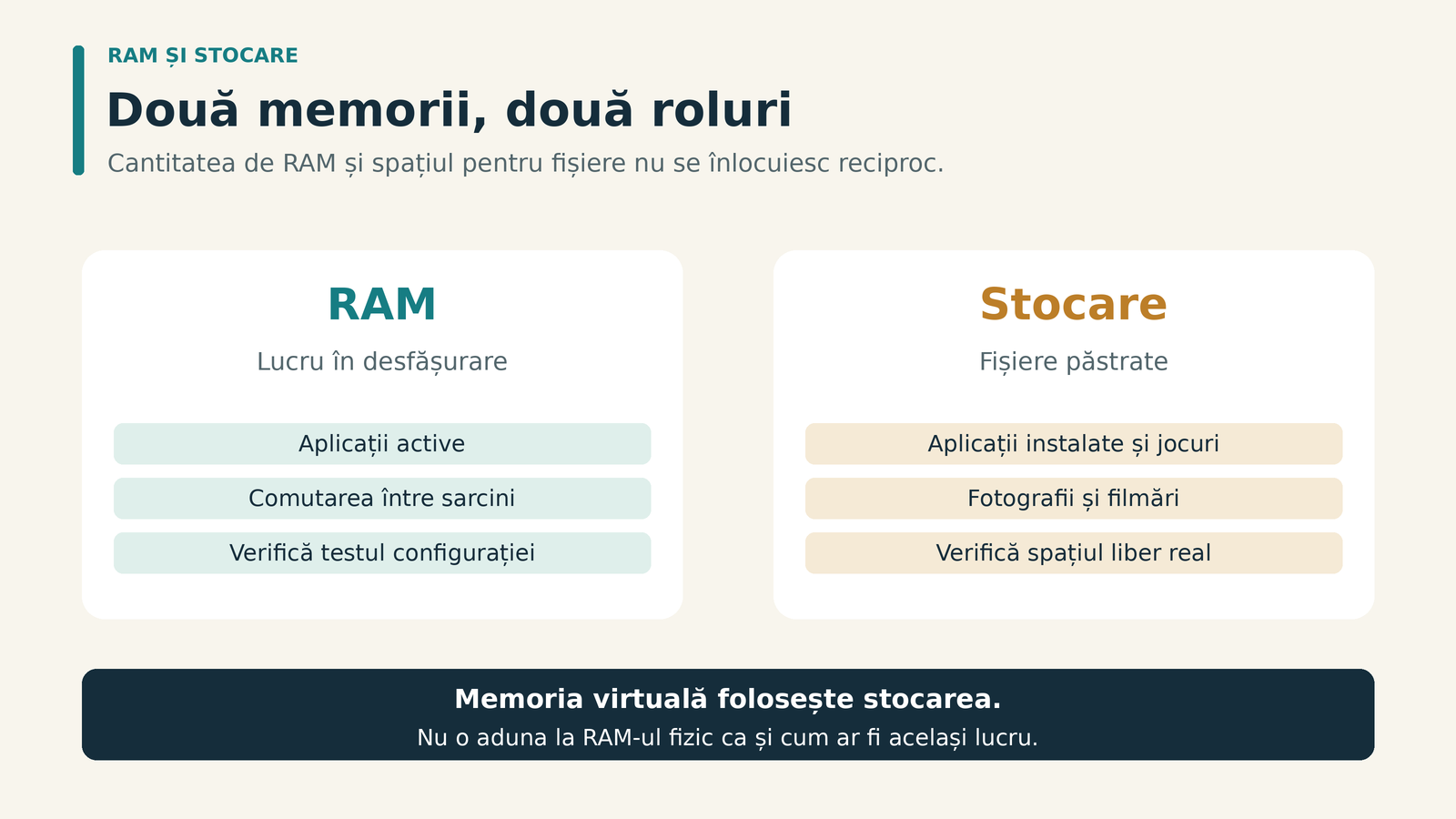 RAM-ul este prezentat ca memorie pentru aplicații active, iar stocarea ca spațiu pentru aplicații instalate, fotografii și filmări; memoria virtuală este explicată separat.