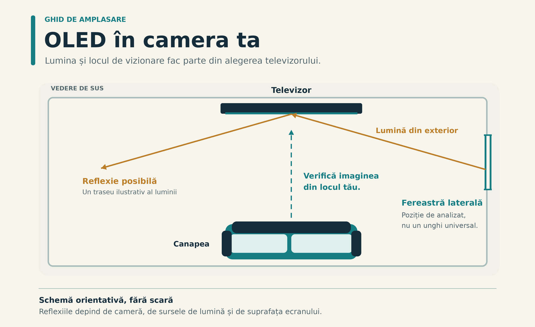 Plan schematic de sufragerie cu televizor OLED, canapea și fereastră laterală, ilustrând un traseu posibil al luminii și verificarea reflexiilor din locul de vizionare.