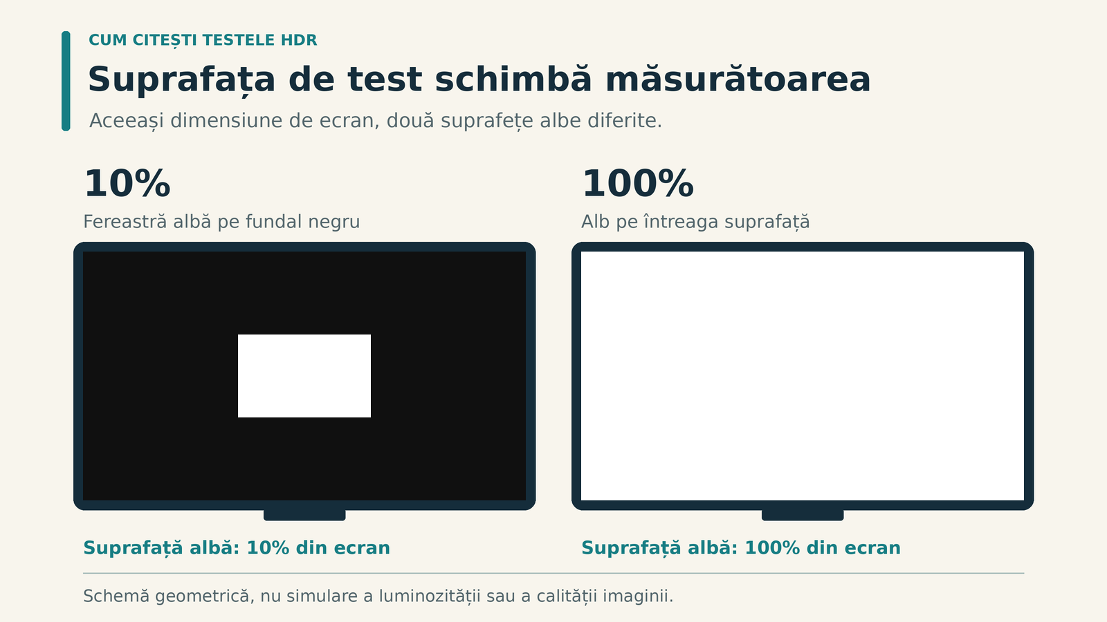 Două dreptunghiuri de ecran compară o fereastră albă de test care ocupă 10% din suprafață cu un ecran complet alb.