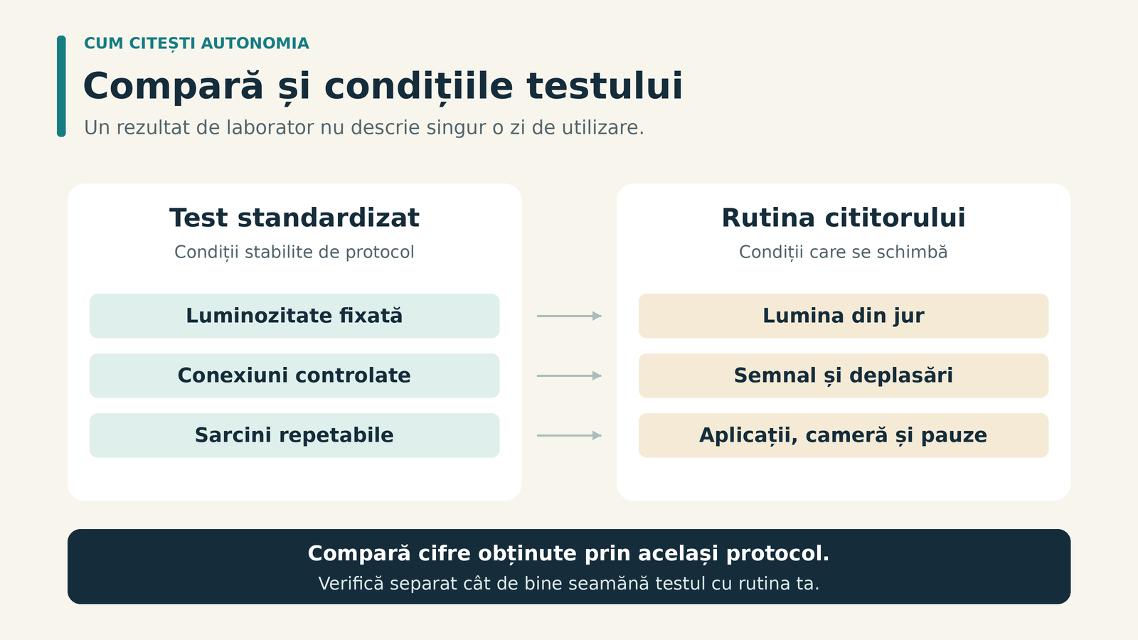 O comparație între testul standardizat de autonomie, cu luminozitate, conexiuni și sarcini controlate, și rutina cititorului, în care lumina, semnalul și aplicațiile variază.