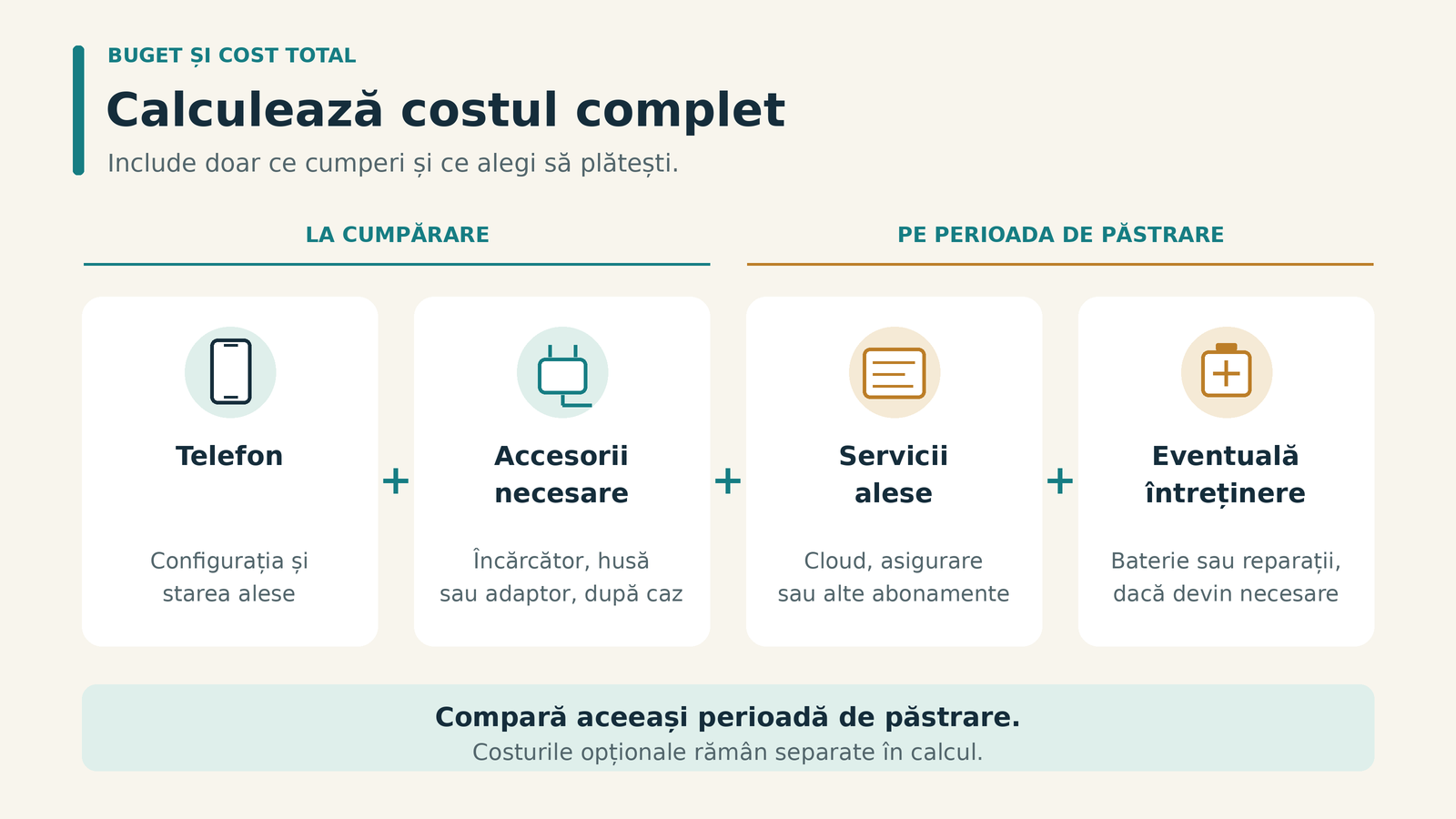 Costul complet este împărțit în telefon, accesorii necesare, servicii alese și eventuală întreținere, cu separarea cumpărării de perioada de păstrare.