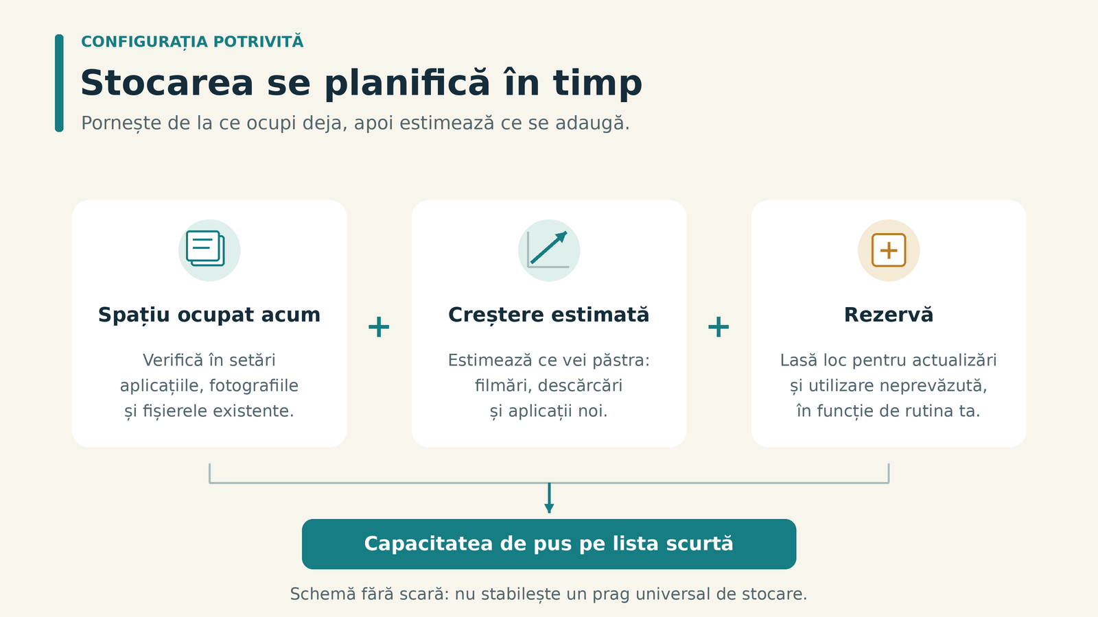 Planificarea stocării însumează spațiul ocupat acum, creșterea estimată și o rezervă, pentru stabilirea capacității de pus pe lista scurtă.
