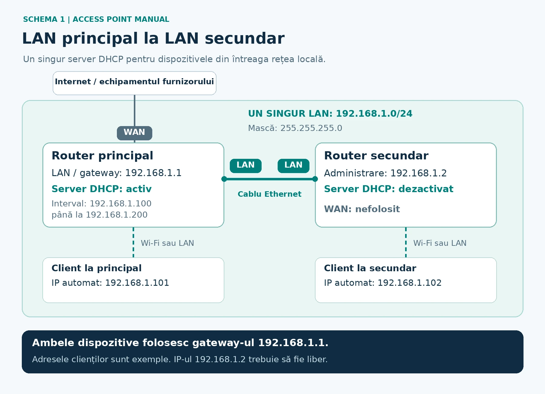 Schema LAN-LAN: routerul principal 192.168.1.1 distribuie IP-uri în aceeași rețea, iar secundarul 192.168.1.2 are serverul DHCP oprit și WAN nefolosit.
