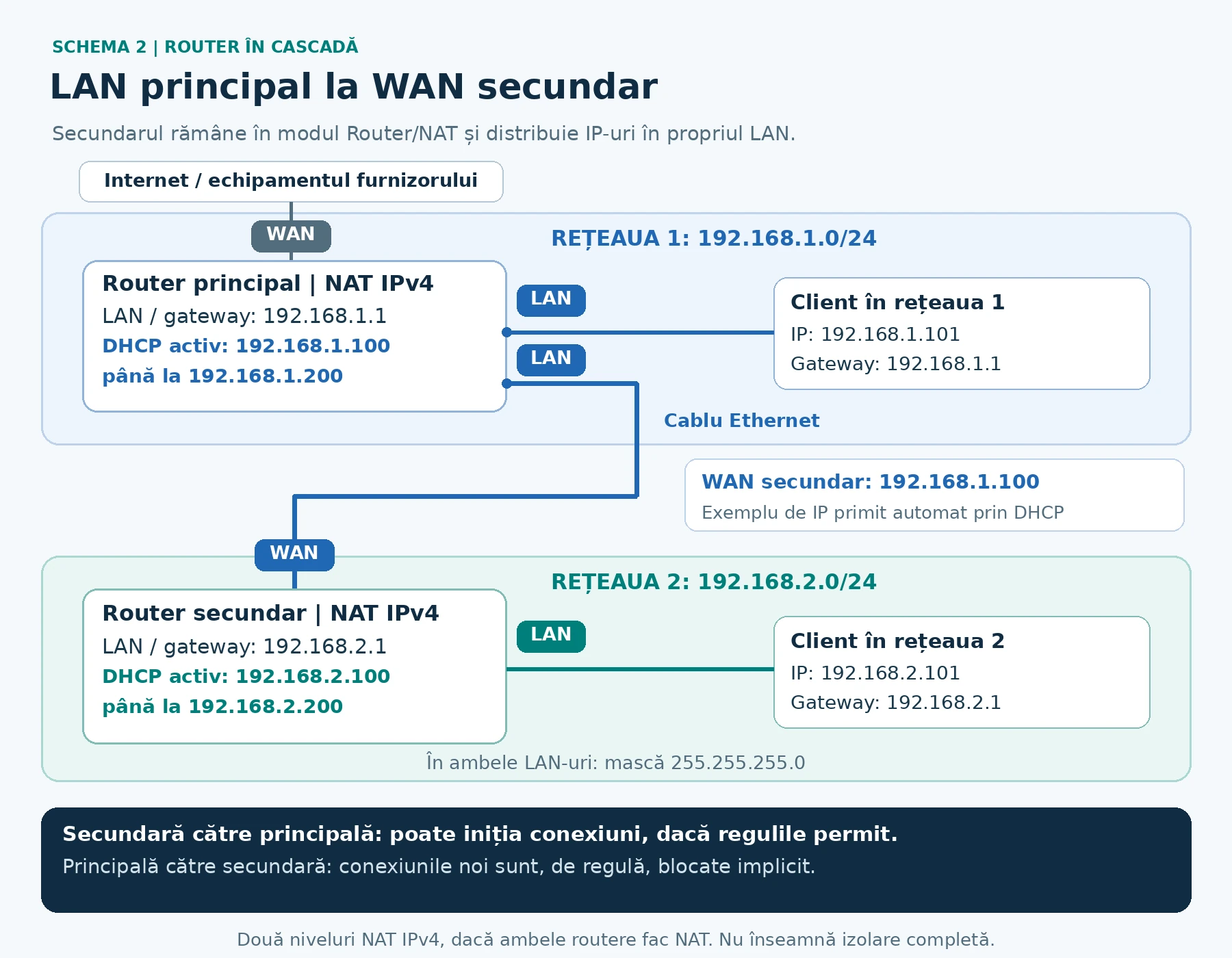 Schema LAN-WAN: secundarul primește pe WAN un IP din 192.168.1.0/24 și creează propriul LAN 192.168.2.0/24, cu DHCP separat.